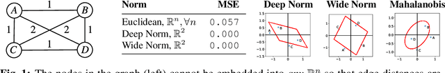 Figure 1 for An Inductive Bias for Distances: Neural Nets that Respect the Triangle Inequality