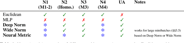 Figure 2 for An Inductive Bias for Distances: Neural Nets that Respect the Triangle Inequality