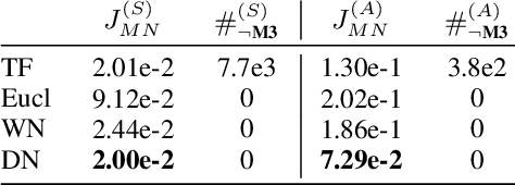 Figure 4 for An Inductive Bias for Distances: Neural Nets that Respect the Triangle Inequality