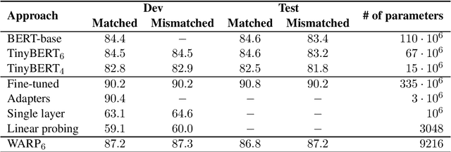 Figure 2 for WARP: Word-level Adversarial ReProgramming