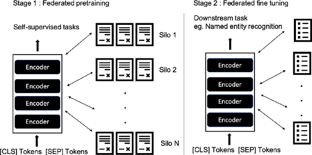 Figure 1 for Federated pretraining and fine tuning of BERT using clinical notes from multiple silos