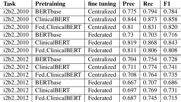 Figure 2 for Federated pretraining and fine tuning of BERT using clinical notes from multiple silos