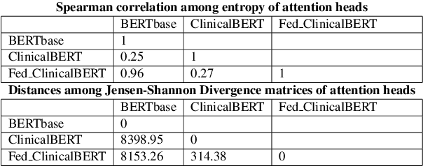 Figure 3 for Federated pretraining and fine tuning of BERT using clinical notes from multiple silos