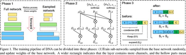 Figure 1 for Differentiable Network Adaption with Elastic Search Space
