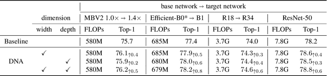 Figure 4 for Differentiable Network Adaption with Elastic Search Space