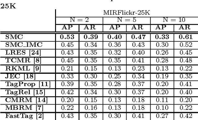 Figure 3 for Subspace Clustering Based Tag Sharing for Inductive Tag Matrix Refinement with Complex Errors