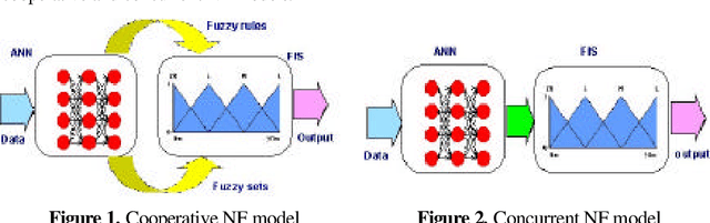 Figure 1 for Neuro Fuzzy Systems: Sate-of-the-Art Modeling Techniques