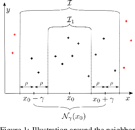 Figure 1 for Distributionally Robust Local Non-parametric Conditional Estimation