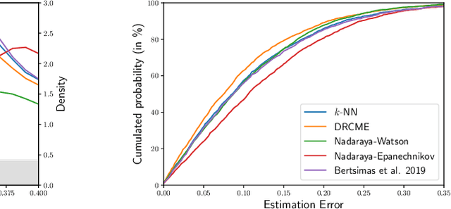 Figure 4 for Distributionally Robust Local Non-parametric Conditional Estimation