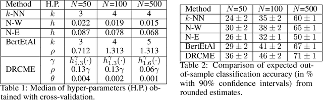 Figure 3 for Distributionally Robust Local Non-parametric Conditional Estimation