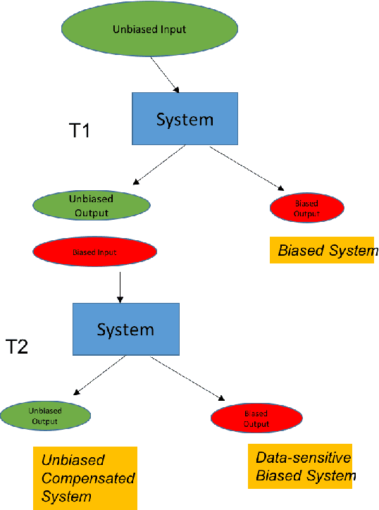 Figure 3 for Towards Composable Bias Rating of AI Services