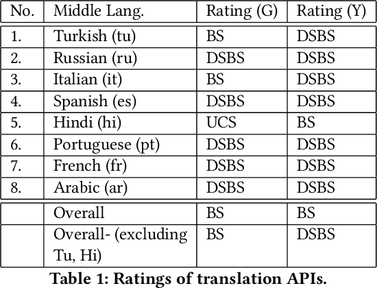 Figure 2 for Towards Composable Bias Rating of AI Services