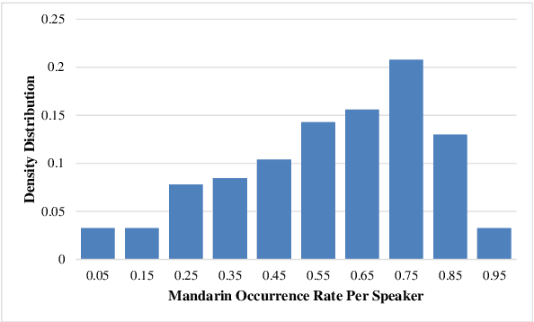 Figure 1 for Study of Semi-supervised Approaches to Improving English-Mandarin Code-Switching Speech Recognition
