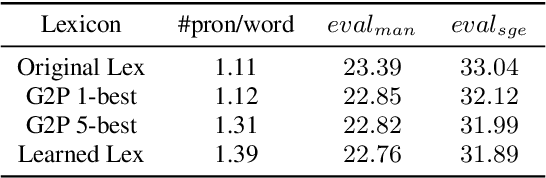 Figure 3 for Study of Semi-supervised Approaches to Improving English-Mandarin Code-Switching Speech Recognition