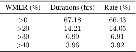 Figure 4 for Study of Semi-supervised Approaches to Improving English-Mandarin Code-Switching Speech Recognition