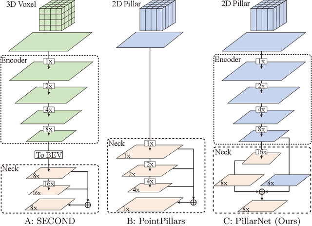 Figure 3 for PillarNet: High-Performance Pillar-based 3D Object Detection
