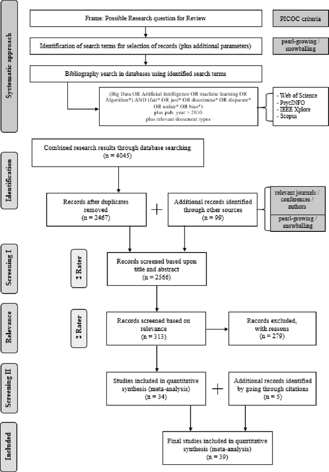 Figure 2 for Fairness Perceptions of Algorithmic Decision-Making: A Systematic Review of the Empirical Literature