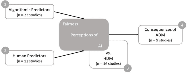 Figure 4 for Fairness Perceptions of Algorithmic Decision-Making: A Systematic Review of the Empirical Literature