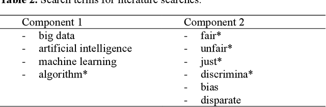 Figure 3 for Fairness Perceptions of Algorithmic Decision-Making: A Systematic Review of the Empirical Literature