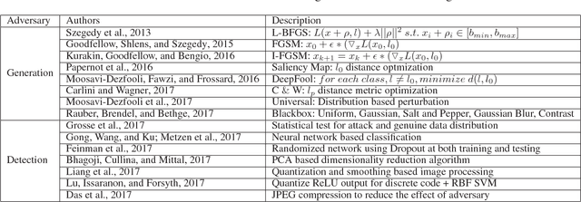 Figure 2 for Unravelling Robustness of Deep Learning based Face Recognition Against Adversarial Attacks