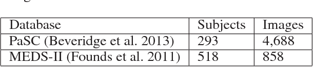 Figure 3 for Unravelling Robustness of Deep Learning based Face Recognition Against Adversarial Attacks