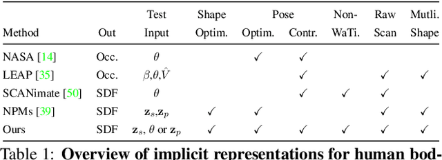 Figure 1 for LatentHuman: Shape-and-Pose Disentangled Latent Representation for Human Bodies