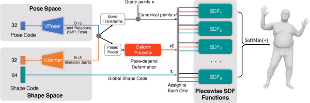 Figure 2 for LatentHuman: Shape-and-Pose Disentangled Latent Representation for Human Bodies