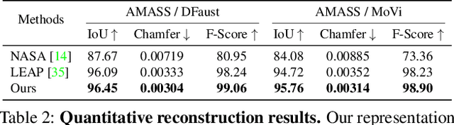 Figure 3 for LatentHuman: Shape-and-Pose Disentangled Latent Representation for Human Bodies