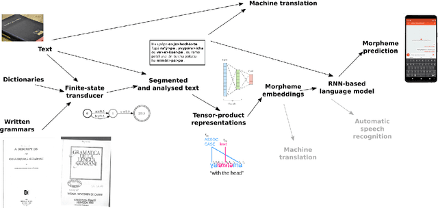 Figure 1 for Neural Polysynthetic Language Modelling