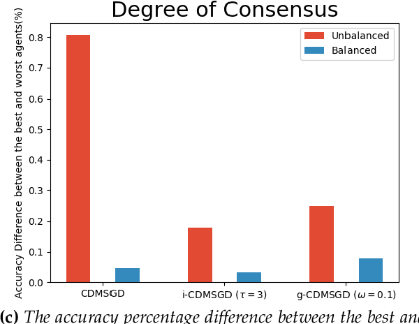 Figure 2 for On Consensus-Optimality Trade-offs in Collaborative Deep Learning