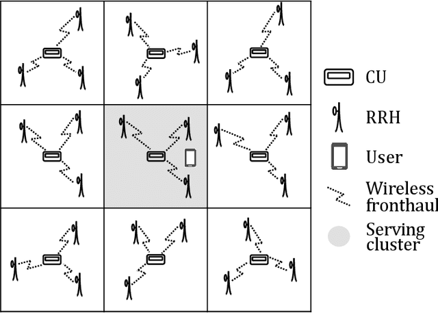 Figure 1 for Analysis and Design of Distributed MIMO Networks with a Wireless Fronthaul