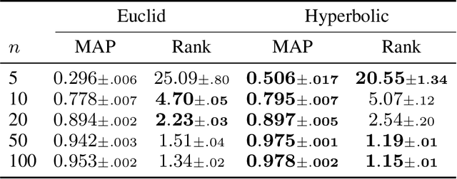 Figure 1 for A Differentiable Gaussian-like Distribution on Hyperbolic Space for Gradient-Based Learning