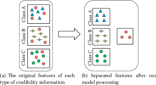 Figure 1 for Discovering Differential Features: Adversarial Learning for Information Credibility Evaluation