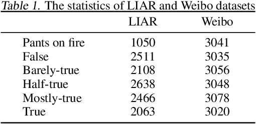 Figure 2 for Discovering Differential Features: Adversarial Learning for Information Credibility Evaluation