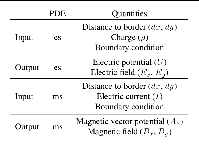 Figure 2 for Learning the Solution Operator of Boundary Value Problems using Graph Neural Networks