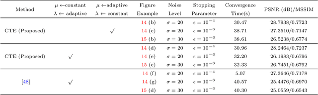 Figure 3 for Adaptive diffusion constrained total variation scheme with application to `cartoon + texture + edge' image decomposition