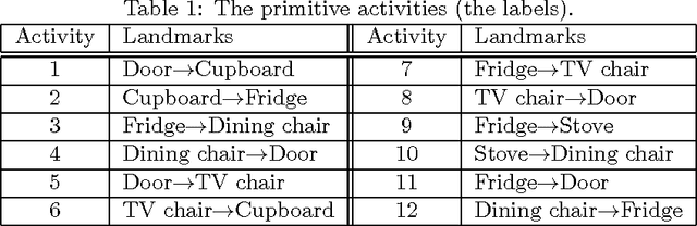 Figure 2 for Human Activity Learning and Segmentation using Partially Hidden Discriminative Models