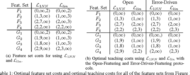 Figure 2 for Analysis of a Design Pattern for Teaching with Features and Labels