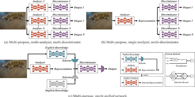 Figure 2 for You Only Learn One Representation: Unified Network for Multiple Tasks