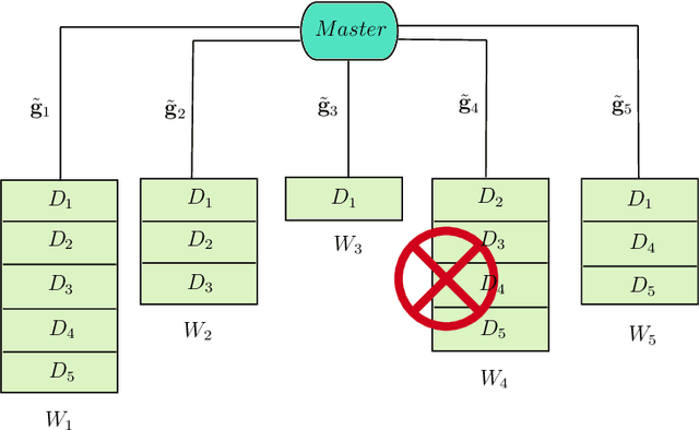Figure 2 for Optimal Communication-Computation Trade-Off in Heterogeneous Gradient Coding