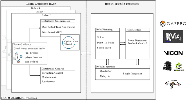 Figure 1 for ChoiRbot: A ROS 2 Toolbox for Cooperative Robotics
