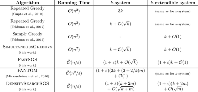 Figure 1 for Simultaneous Greedys: A Swiss Army Knife for Constrained Submodular Maximization