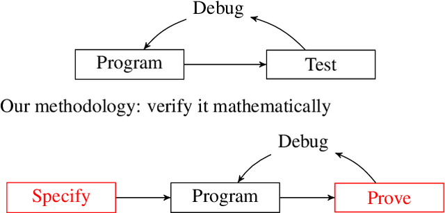 Figure 1 for Developing Bug-Free Machine Learning Systems With Formal Mathematics
