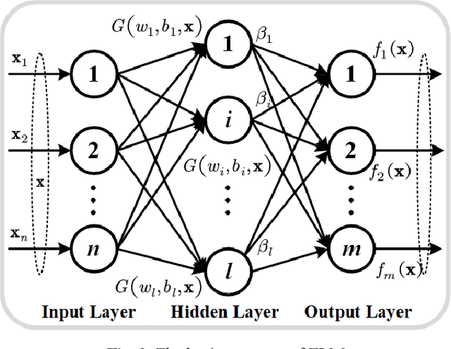 Figure 3 for Deep Transfer Convolutional Neural Network and Extreme Learning Machine for Lung Nodule Diagnosis on CT images