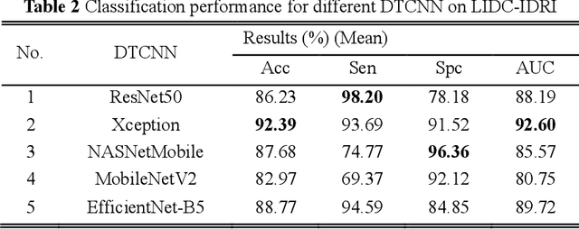 Figure 4 for Deep Transfer Convolutional Neural Network and Extreme Learning Machine for Lung Nodule Diagnosis on CT images