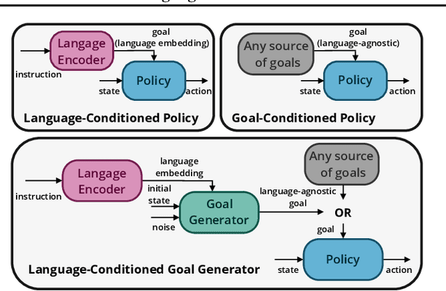 Figure 1 for Language-Conditioned Goal Generation: a New Approach to Language Grounding for RL