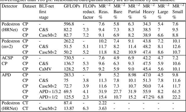 Figure 4 for You Better Look Twice: a new perspective for designing accurate detectors with reduced computations