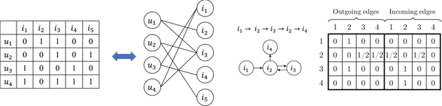 Figure 1 for Graph Neural Networks in Recommender Systems: A Survey