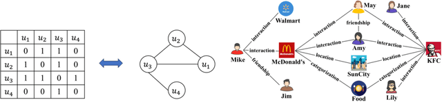 Figure 4 for Graph Neural Networks in Recommender Systems: A Survey