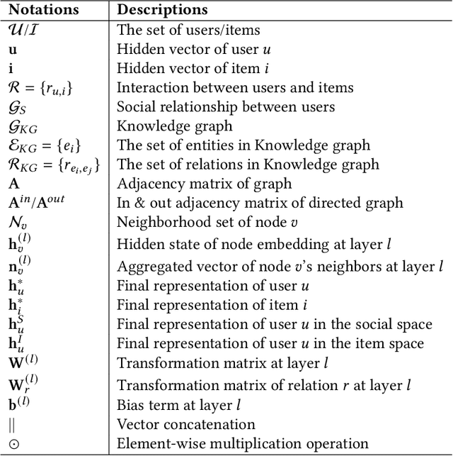 Figure 2 for Graph Neural Networks in Recommender Systems: A Survey